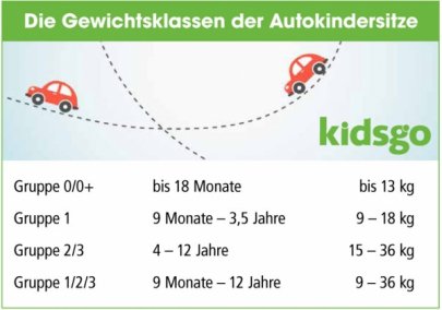 Gewichtsklassen der Autokindersitze